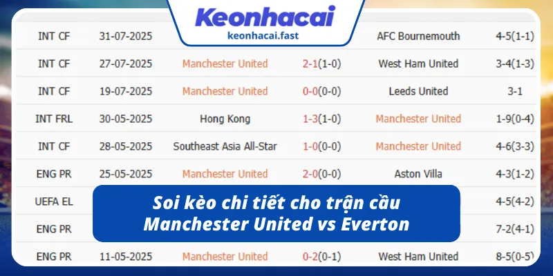Cùng Keonhacai soi kèo trận cầu Manchester United - Everton 25/11/2025